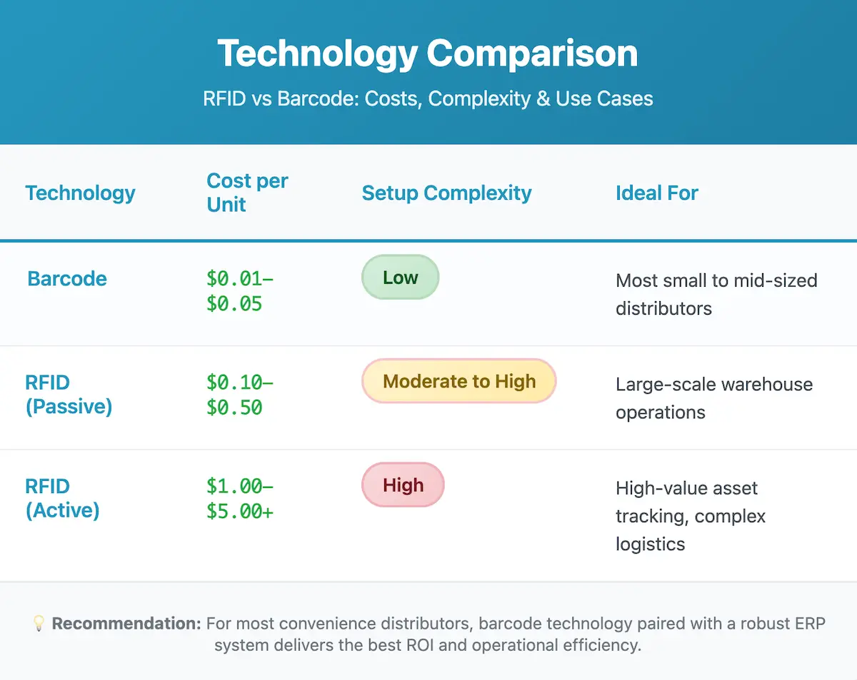 rfid vs barcode technology comparison table