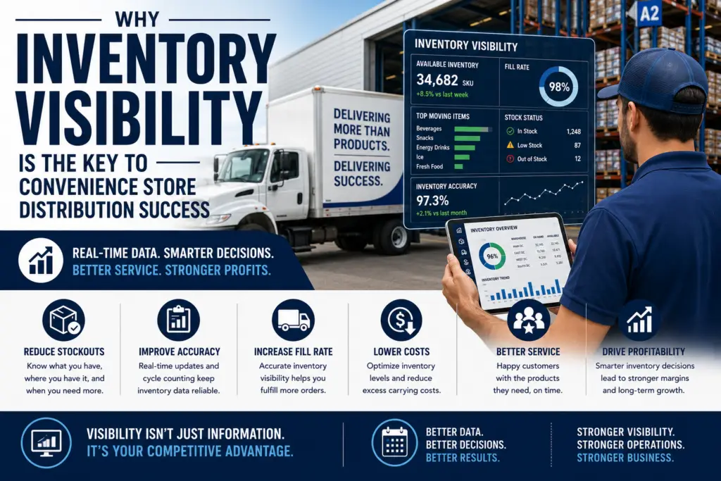 Warehouse employee reviewing a digital inventory dashboard in a distribution center, illustrating real-time inventory visibility, inventory accuracy, and supply chain management for convenience store distribution.
